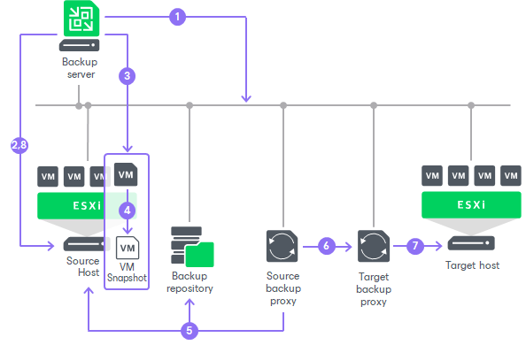 Data Backup Process Flow Chart