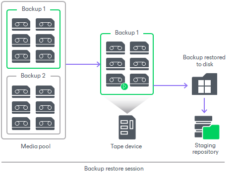 How Restoring Backup from Tape to Repository Works