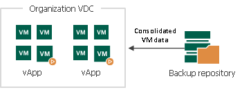 How Restore of Linked Clone VMs to VMware Cloud Director Works
