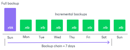 Forever Forward Incremental Backup Retention Policy
