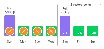 Forward Incremental Backup Retention Policy