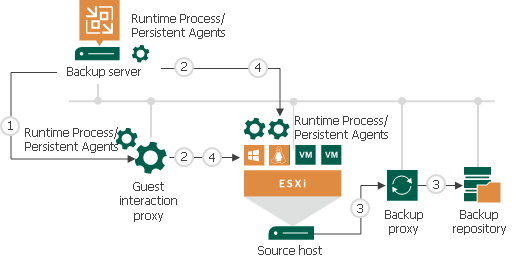 Non-Persistent Runtime Components and Persistent Agent Components