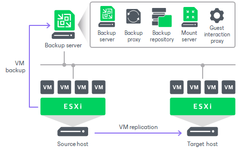 exchange 2010 dag backup best practices veeam