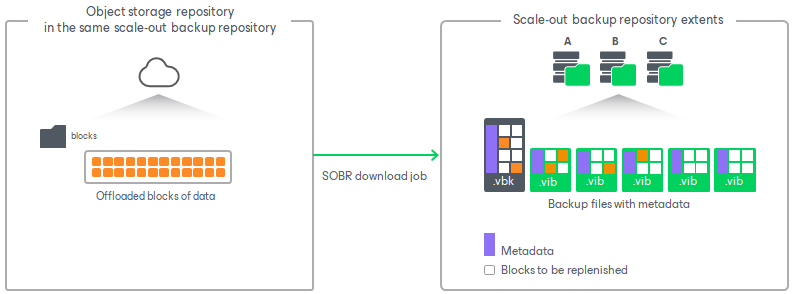 How Downloading from Capacity Tier Works