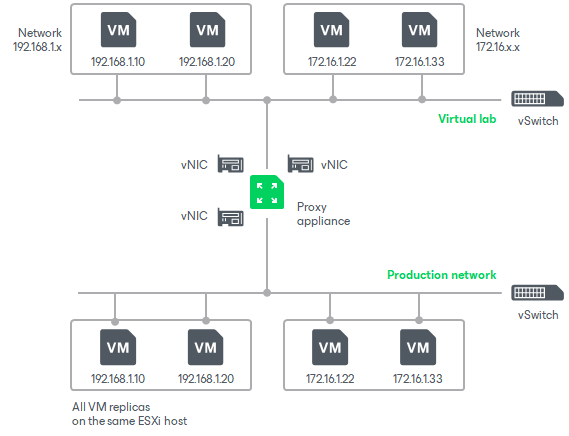 Advanced Single-Host Virtual Labs