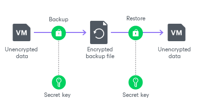 Encryption Algorithms