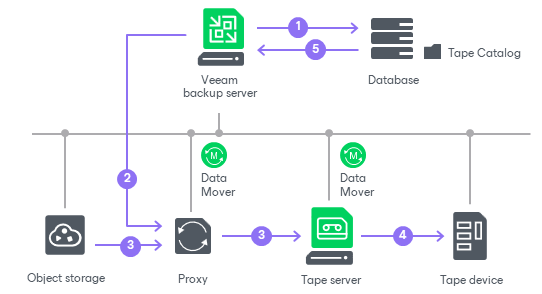 How Object Storage Backup to Tape Works