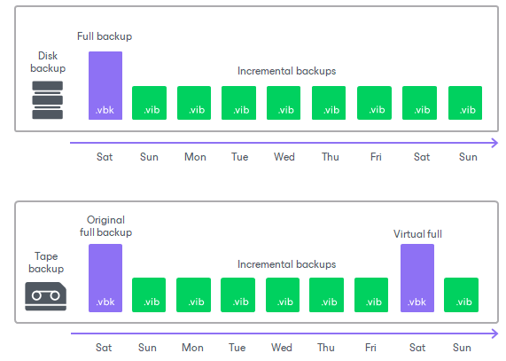 Virtual Full Backup