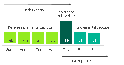 Backup Chain Transform