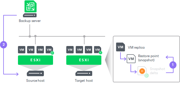 Failover Undo