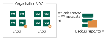 How Restore of Regular and Standalone VMs to VMware Cloud Director Works