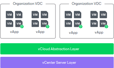 VMware vCloud Director Support