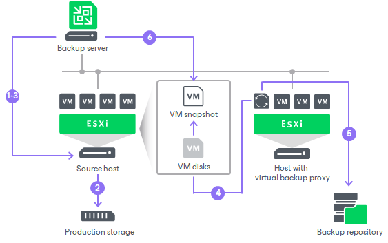 Data Backup and Restore in Virtual Appliance Mode