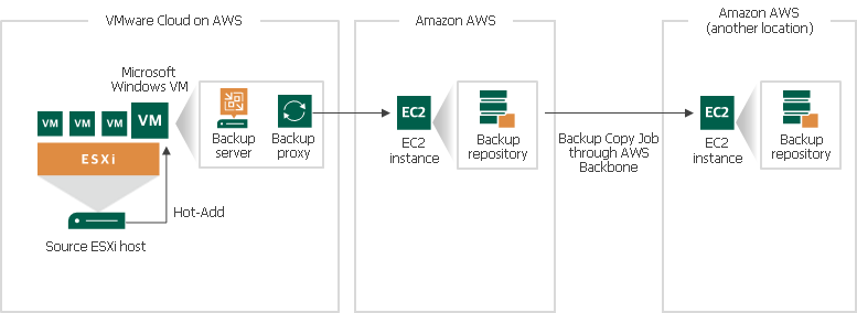 VMware Cloud on AWS Support