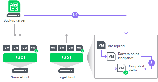 Replica Failover