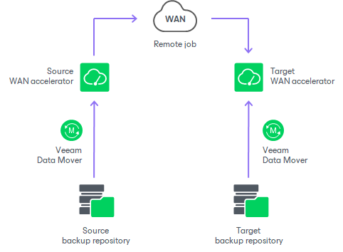 WAN Accelerators - Veeam Backup Guide for vSphere