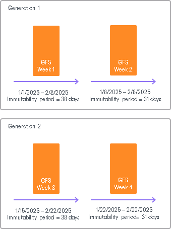 Block Generation