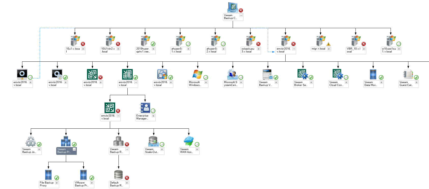 Veeam Backup Infrastructure Services Topology
