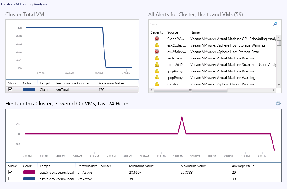 Cluster VM Loading Analysis Dashboard