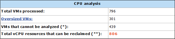 CPU Analysis