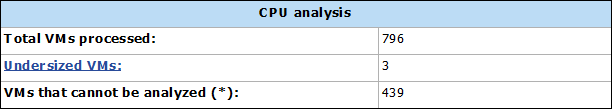 CPU Analysis