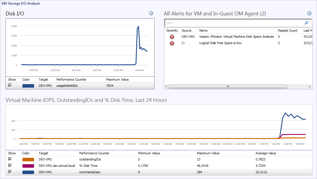 VM Storage I/O Analysis Dashboard