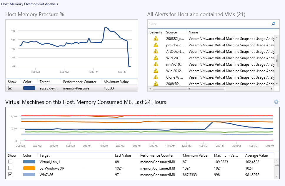 Host Memory Overcommit Analysis Dashboard