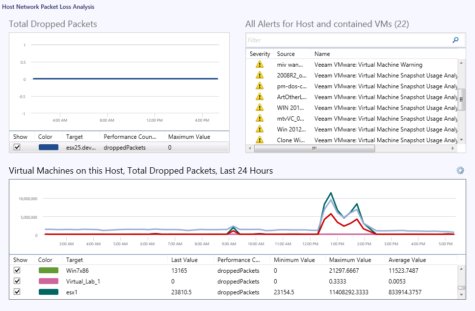 Host Network Packet Loss Analysis Dashboard