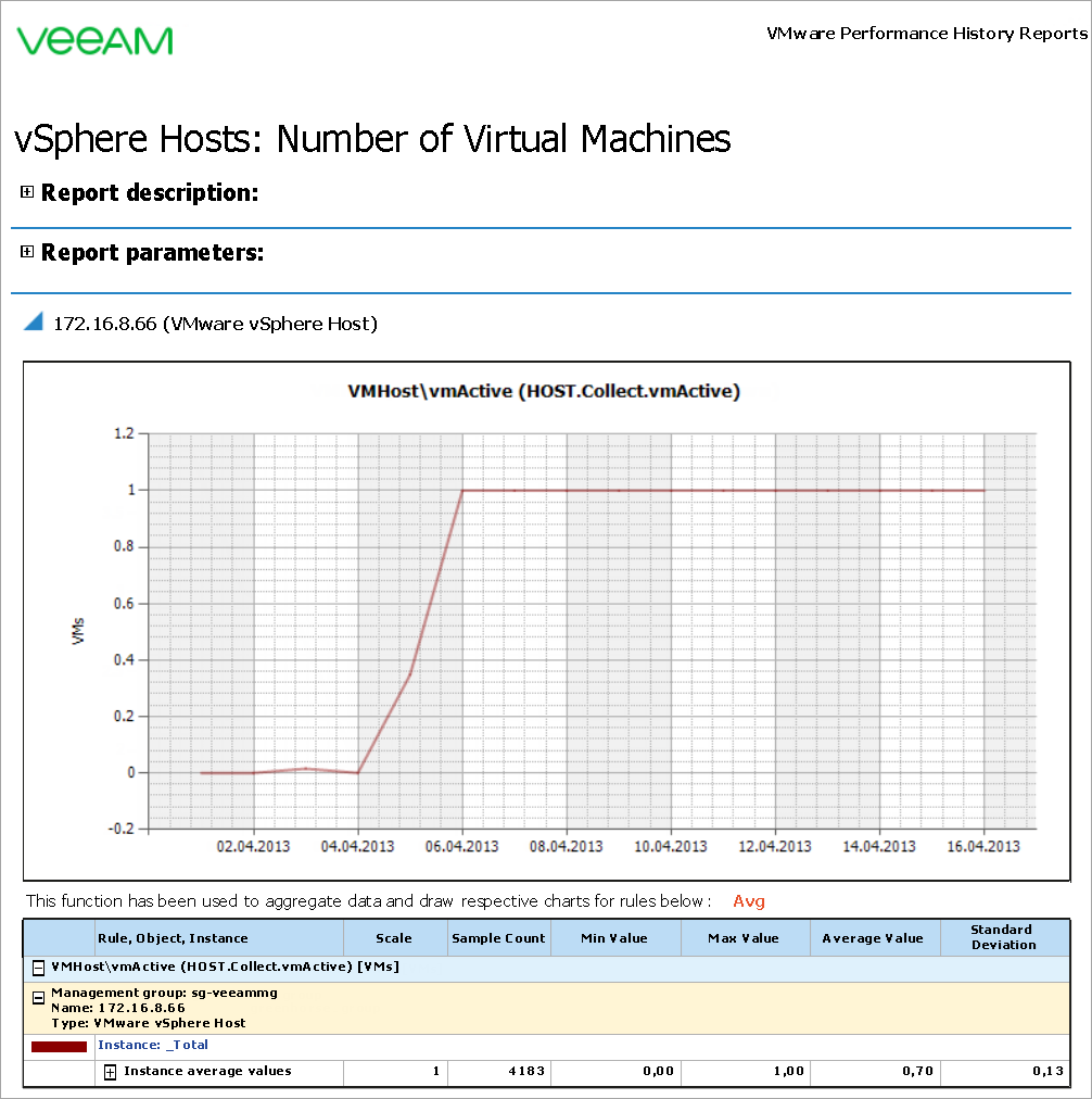 vSphere Hosts: Number of Virtual Machines Report Output