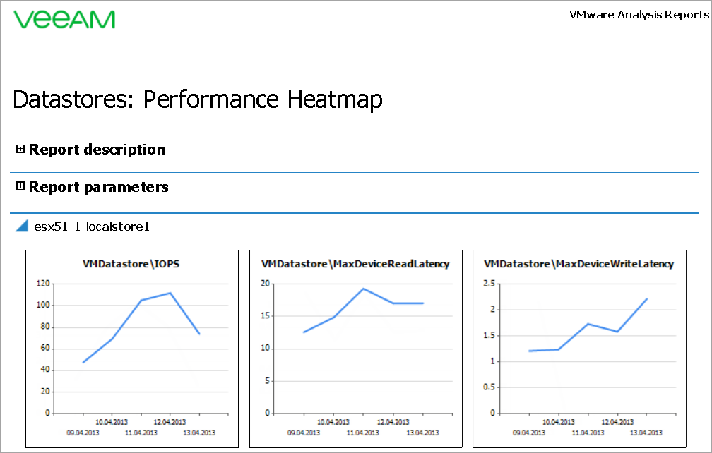 Datastores: Performance Heatmap Report Output Charts