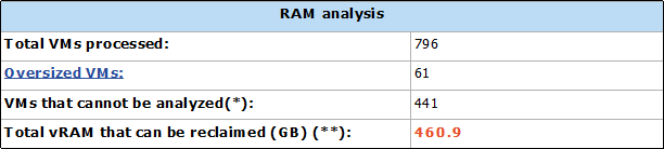 RAM Analysis