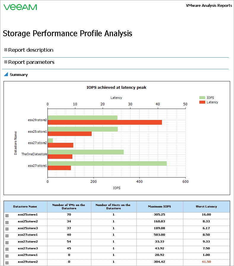 Storage Performance Profile Analysis Report Output