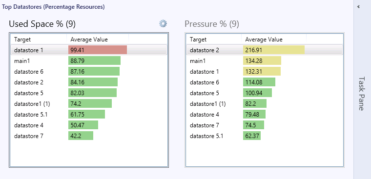 Top Datastores (Percentage Resources) Dashboard
