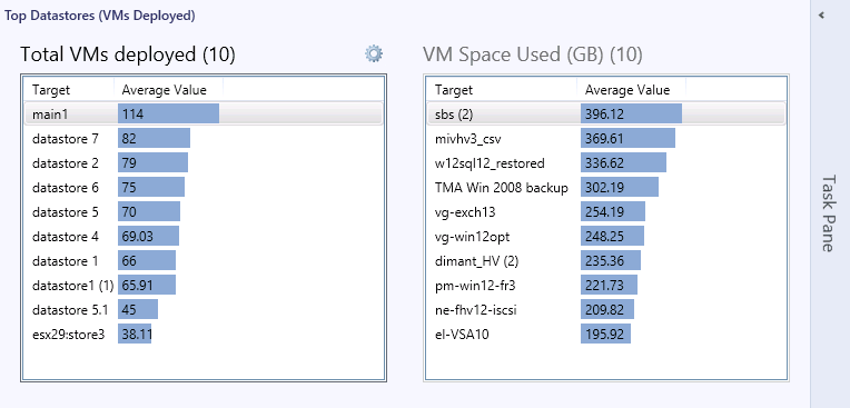 Top Datastores (VMs Deployed) Dashboard