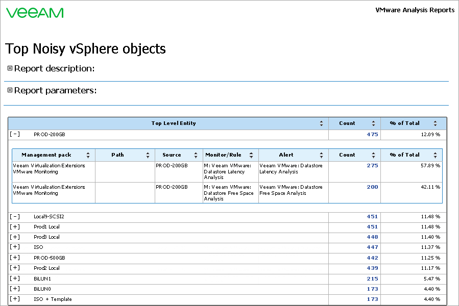 Top Noisy vSphere Objects Report Output