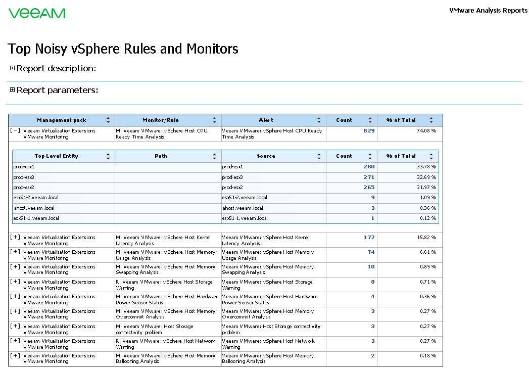 Top Noisy vSphere Rules and Monitors Report Output