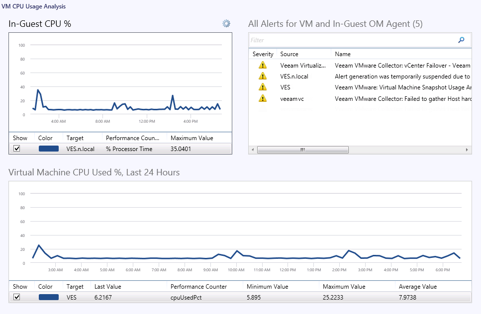 VM CPU Usage Analysis Dashboard