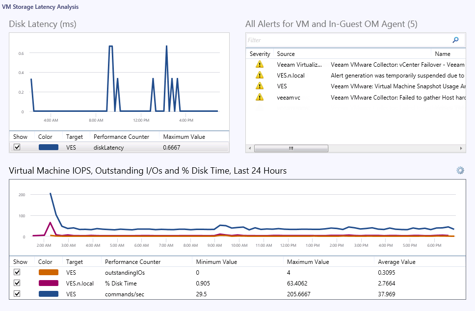 VM Storage Latency Analysis Dashboard