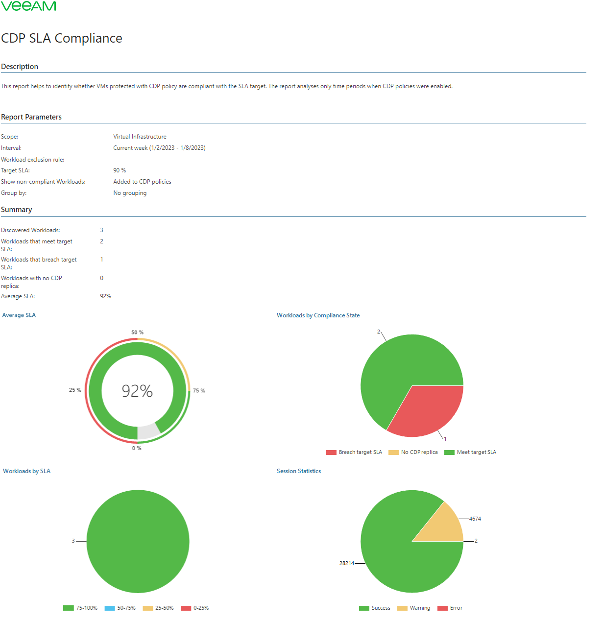 VM CDP SLA Compliance Report