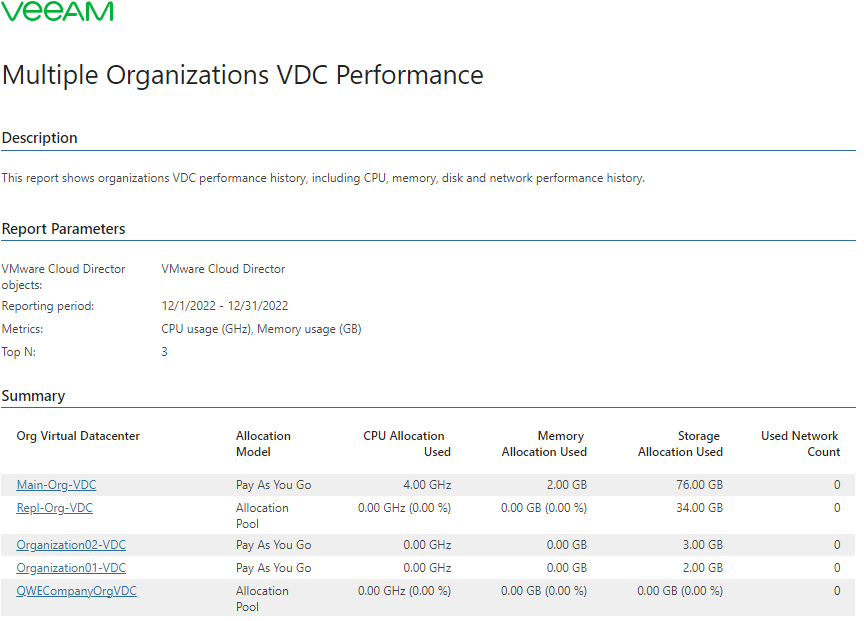 Multiple Organizations vDC Performance Report