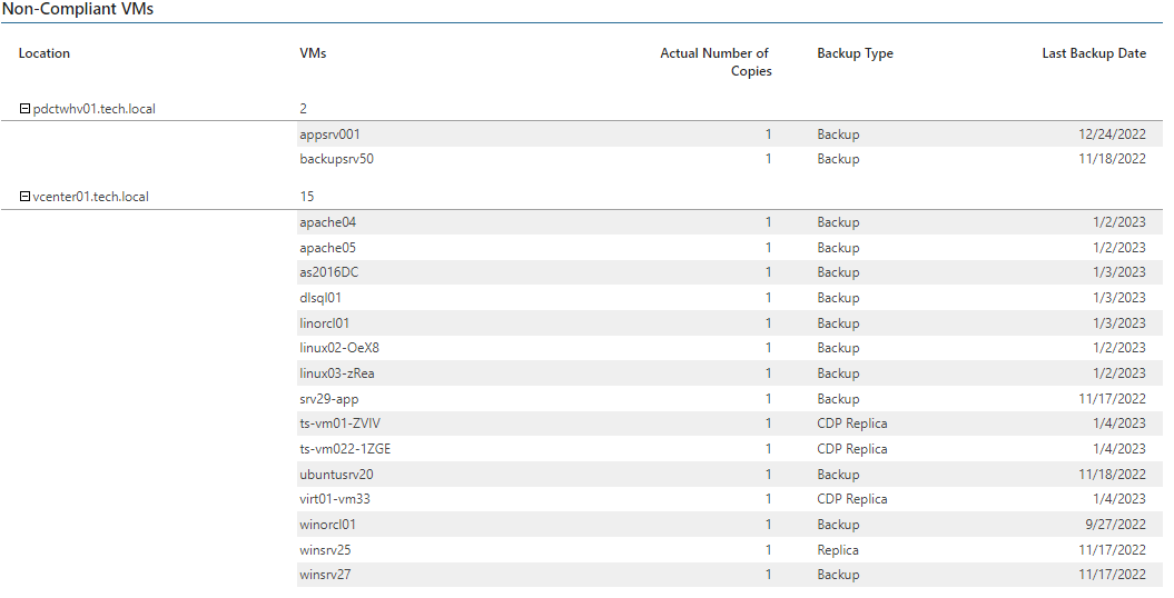 VM Backup Compliance Overview Report