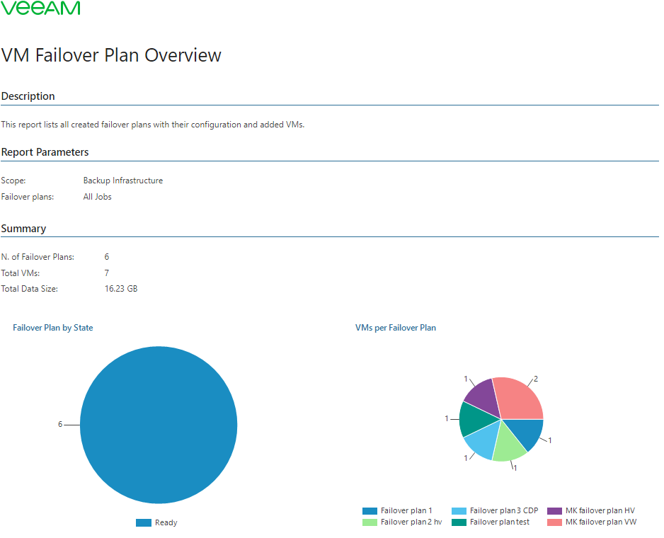 VM Failover Plan Overview Report