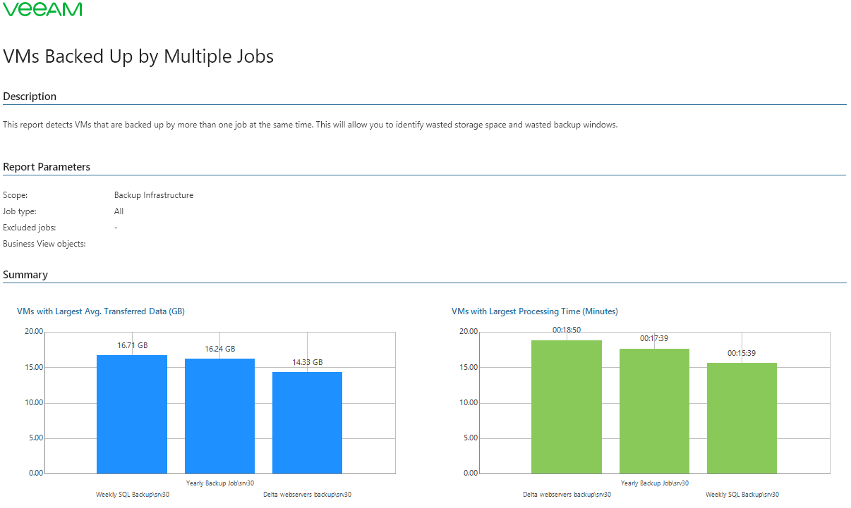 VMs Backed Up by Multiple Jobs Report