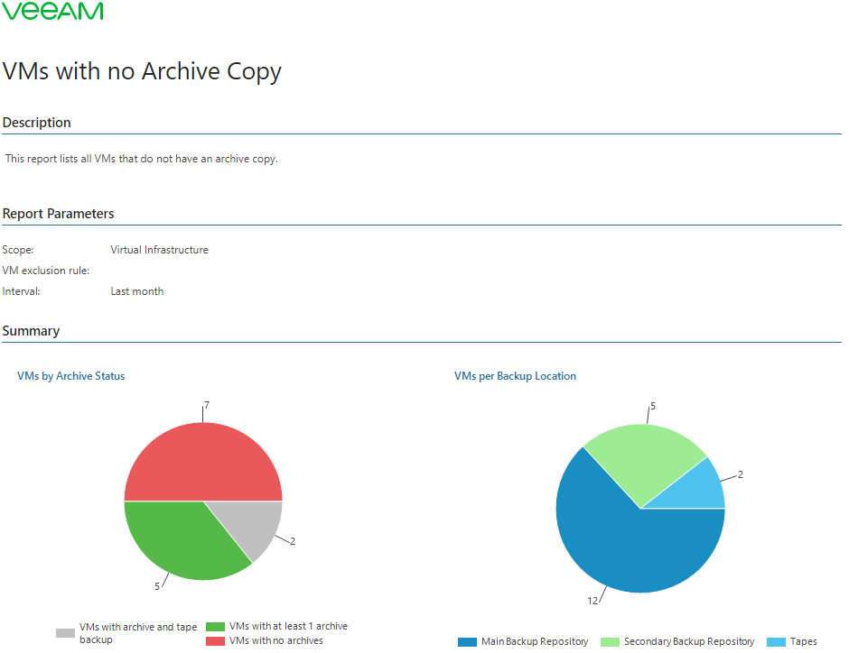VMs with no Archive Copy Report