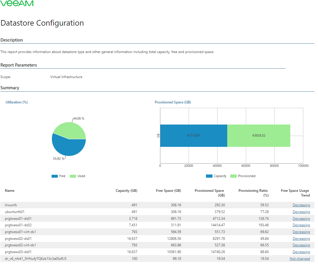 Datastore Configuration Report