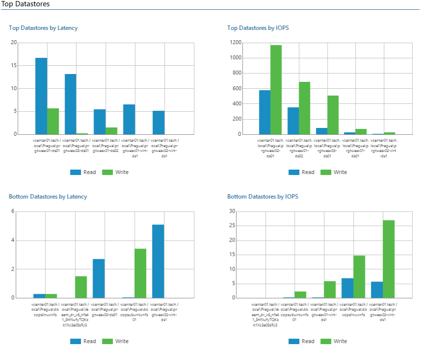 Datastore Performance Assessment Report