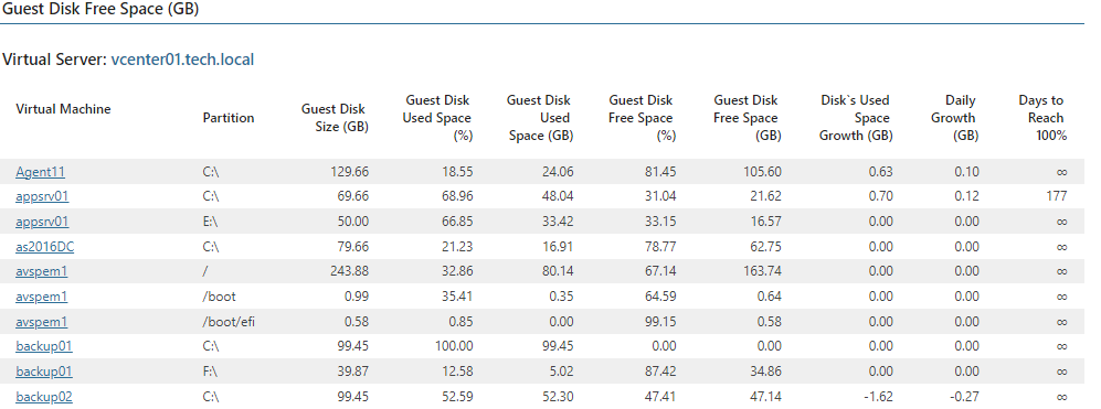 Guset Disk Free Space Report