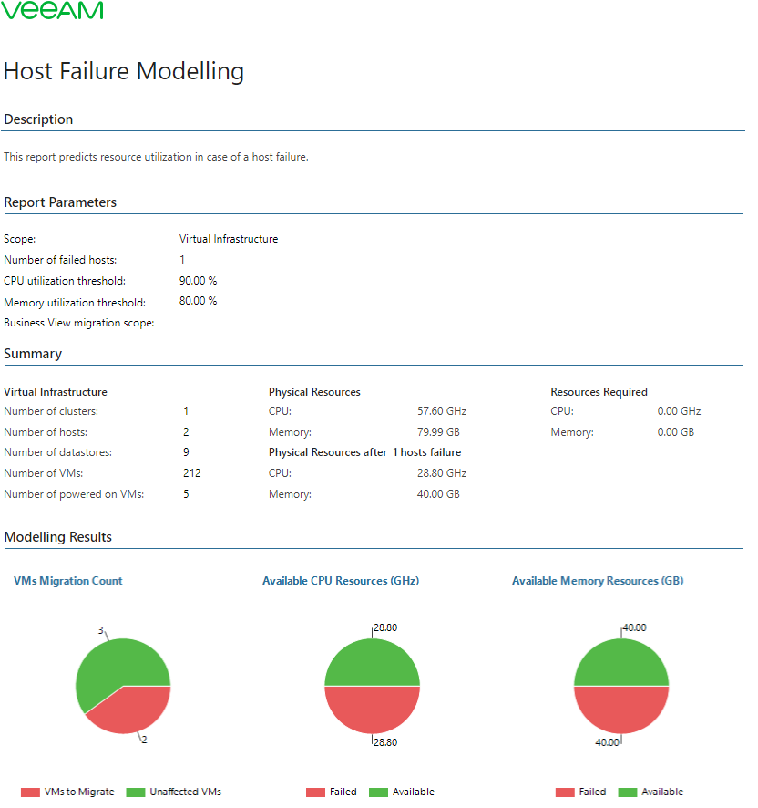 Host Failure Modelling Report