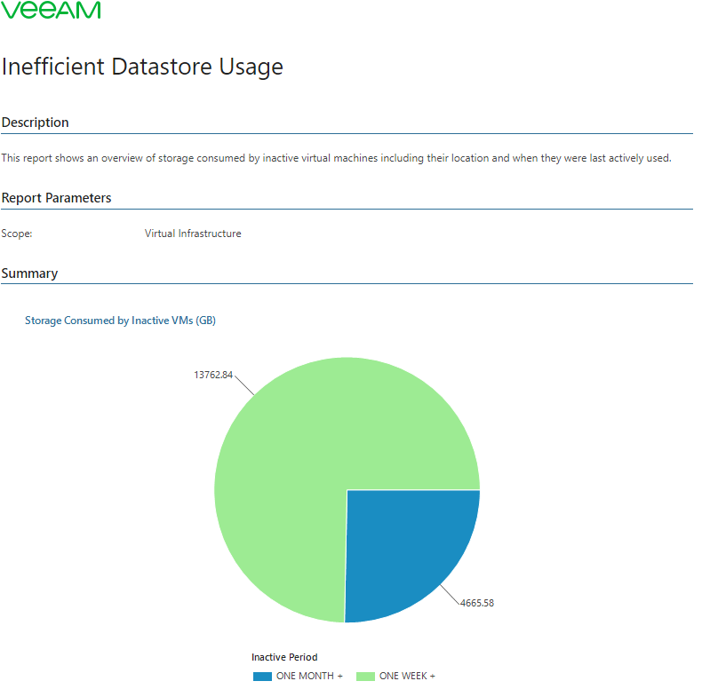 Inefficient Datastore Usage Report
