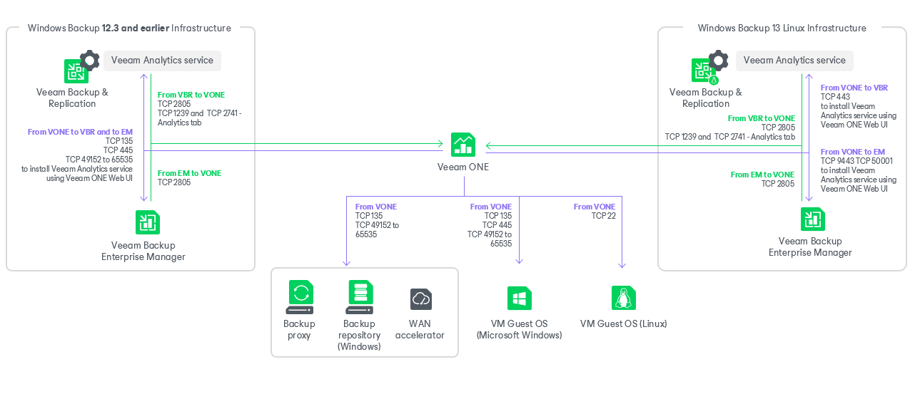 Backup and Veeam ONE ports